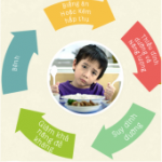 Giải mã và khắc phục chứng biếng ăn ở trẻ